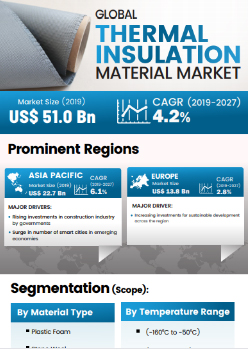 Thermal Insulation Materials Market | Infographics |  Coherent Market Insights